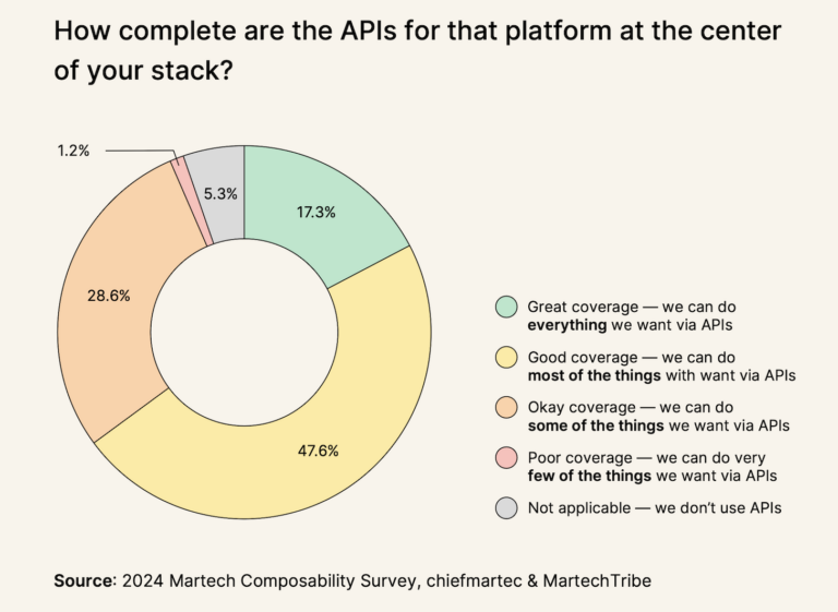 how complete are the apis for that platform at the center of your stack - 2024 martech composability survey - chiefmartec and MartechTribe