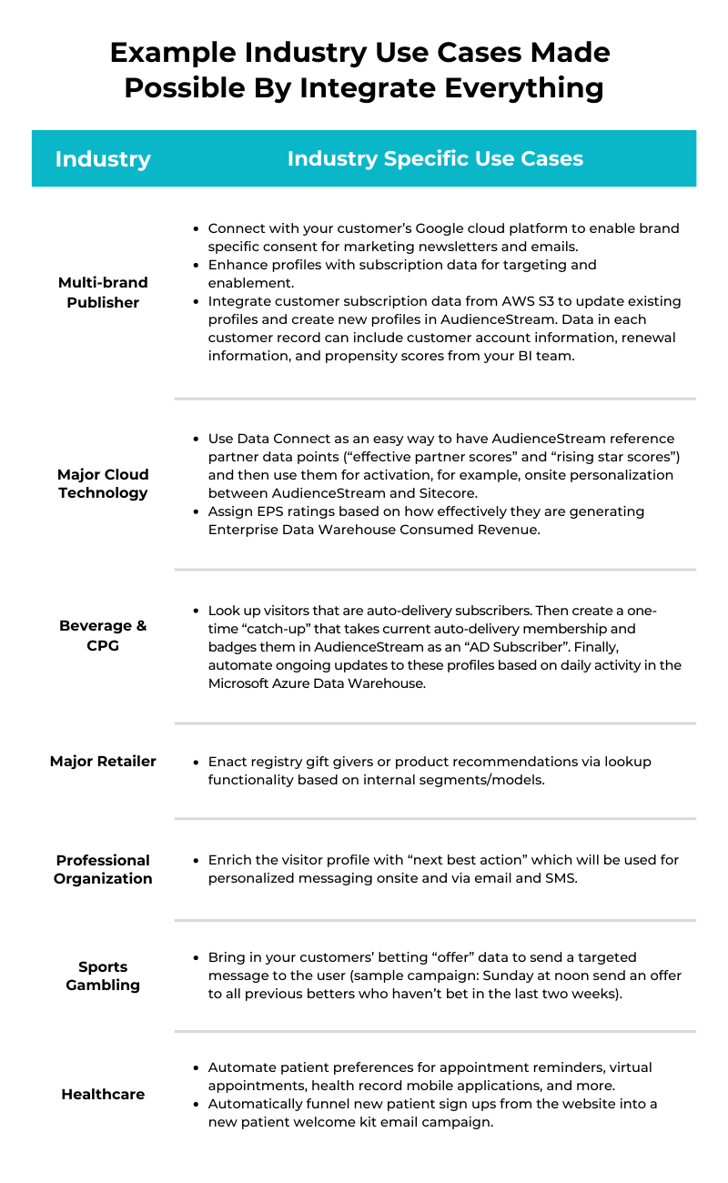 Industry Specific Use Cases of Integrate Everything Chart