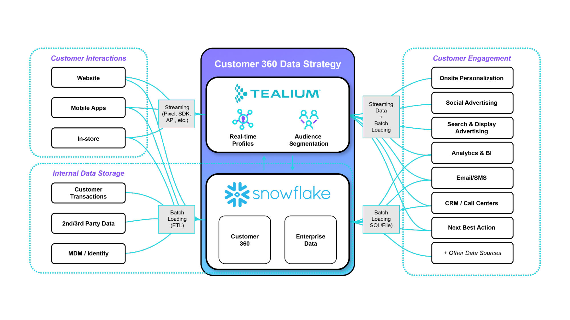 CDP + CDW Architecture