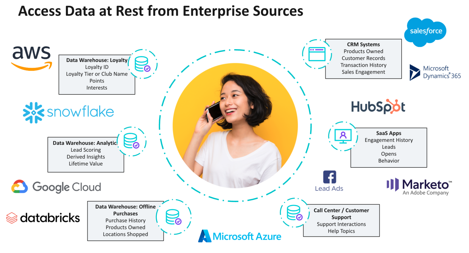 Customer view or profile including data from Data Connect