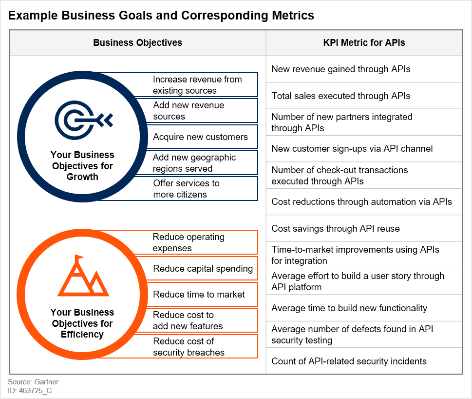 How to Use KPIs to Measure the Business Value of APIs, 27 January 2023, Shameen Pillai, Gartner