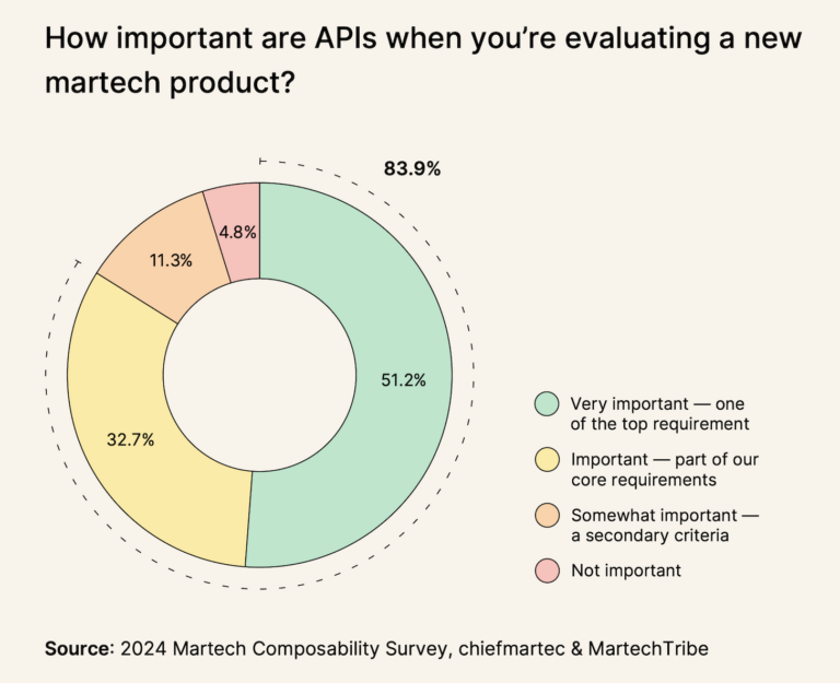 how important are APIs when you're evaluating a martech product - 2024 Martech composability study, chiefmartec and MartechTribe