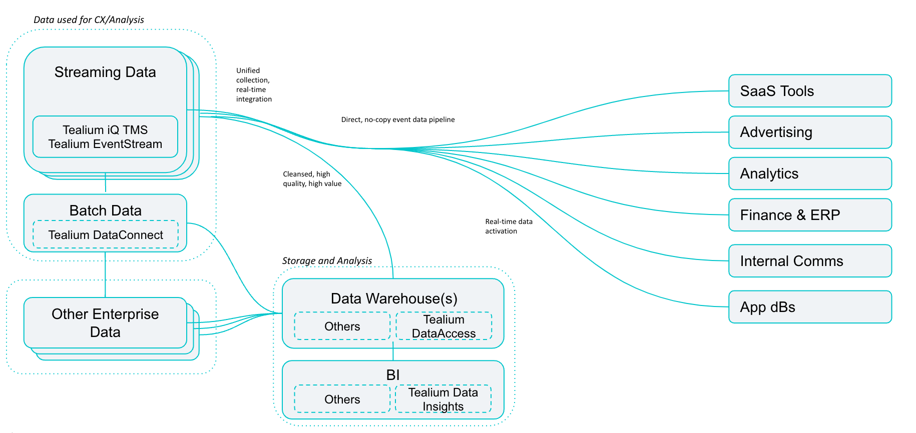 No-copy event data collection and distribution with Tealium Event Data Framework (EDF)