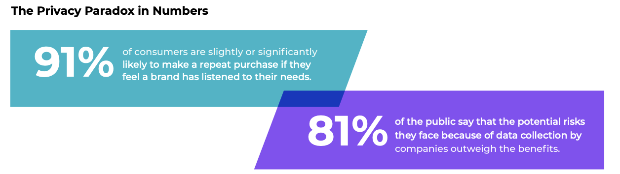 Privacy Paradox in numbers