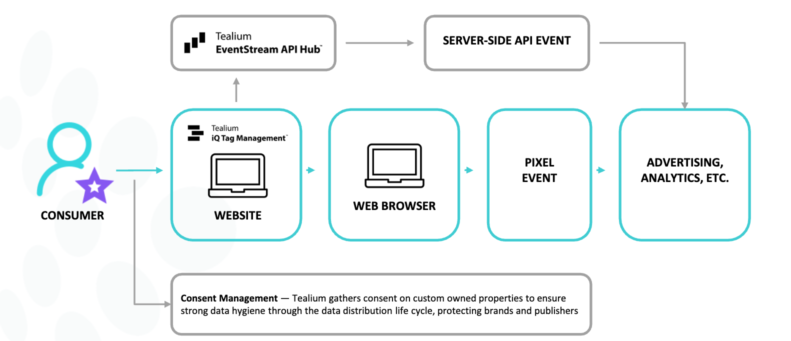 The Event Data Framework