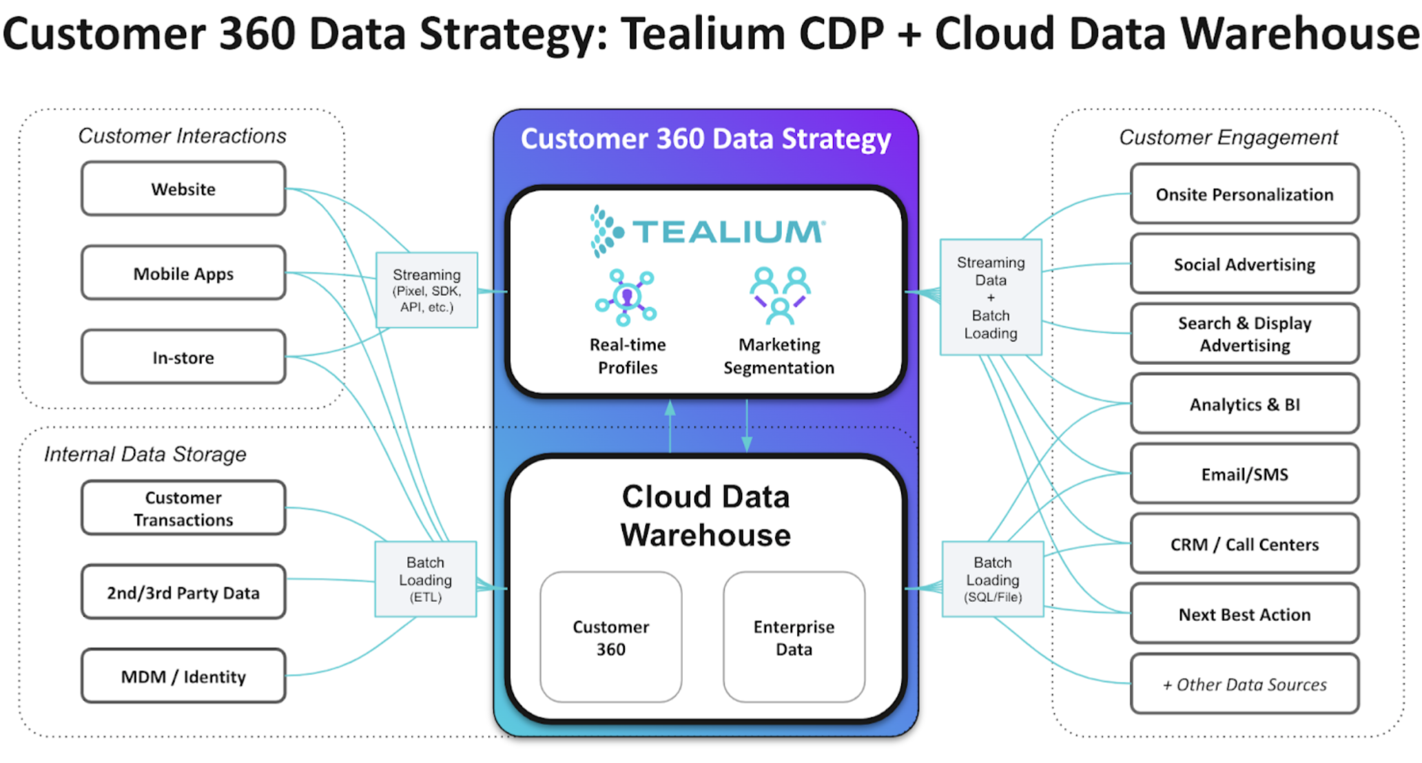 How To Leverage Your Cloud Data Warehouse with a Real-Time CDP