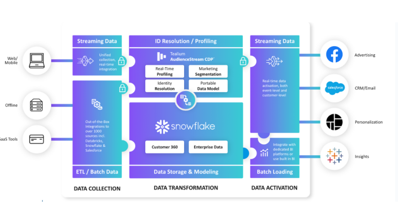 Snowpipe Snowflake Tealium API 800x450