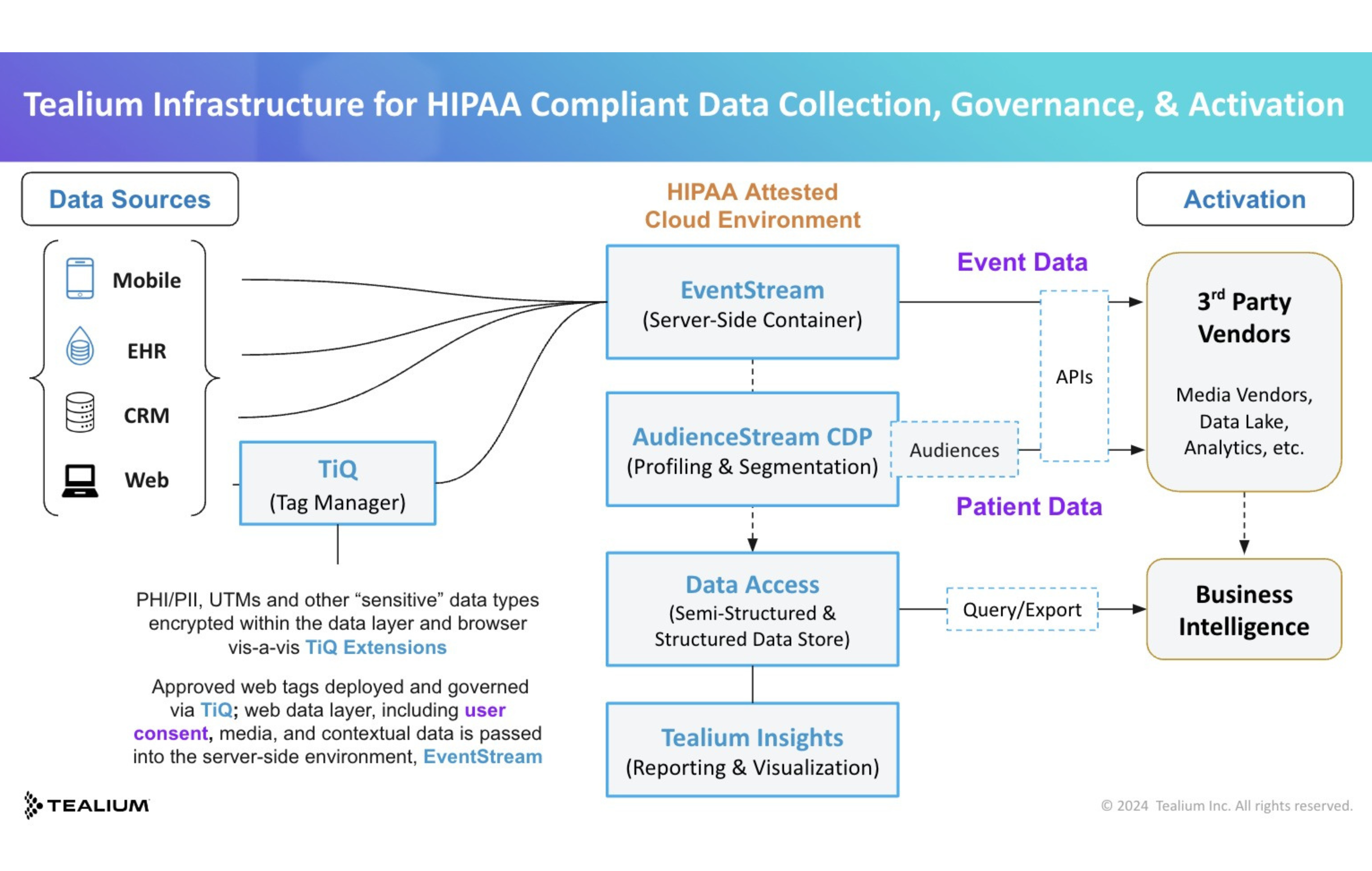 The Healthcare Industry’s Patient Data Challenge graph